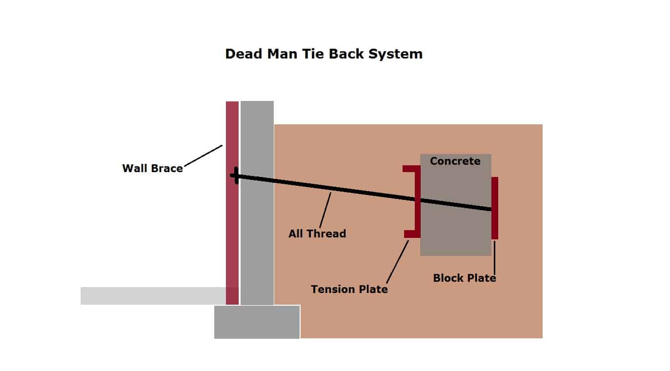 Dead Man Tieback system