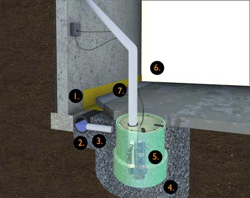 Basement Waterproofing - Kansas City | Foundation 1