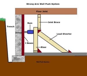 Strong arm wall push system diagram
