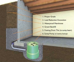 diagram of exterior basement waterproofing system