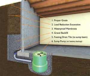 Diagram of how a sump pump works