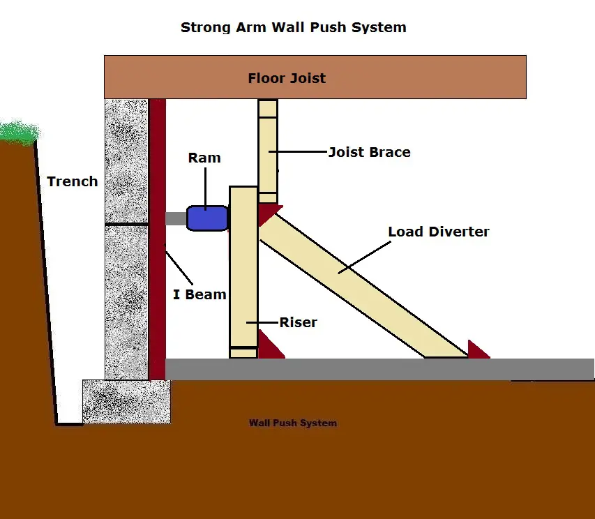 Strong Arm Wall Push System