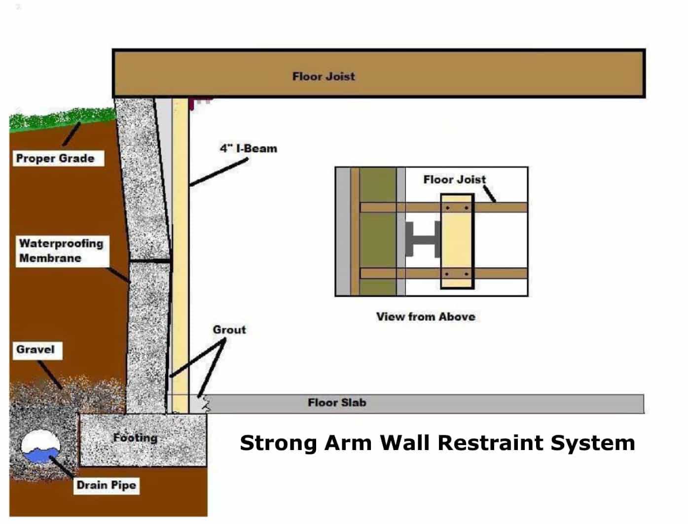 Strong Arm Wall Restraint System