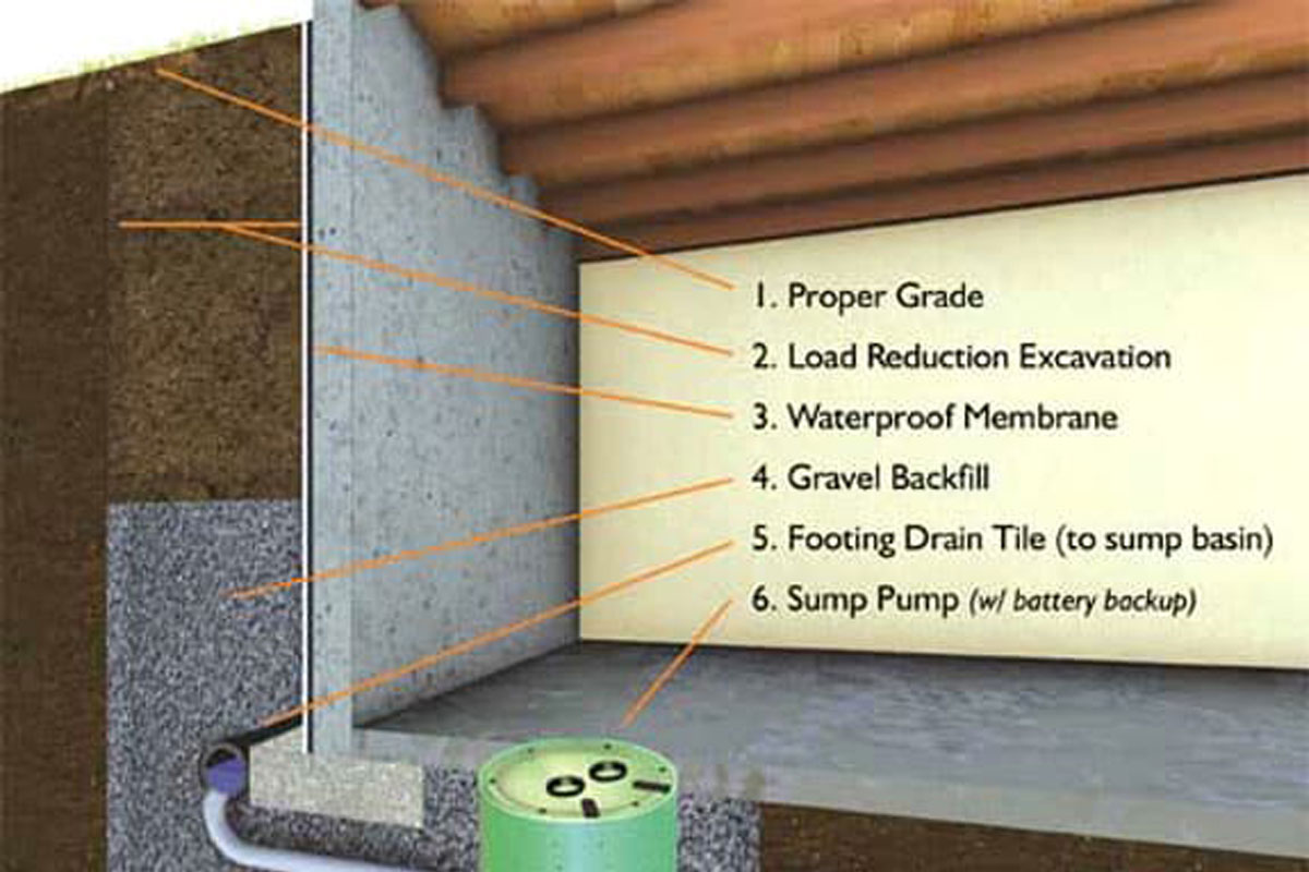 Basement Waterproofing